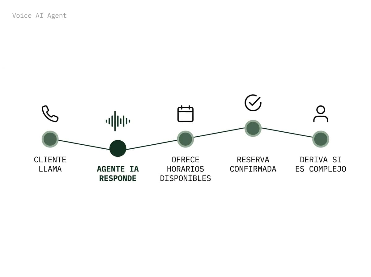 Diagrama de agentes de IA de voz