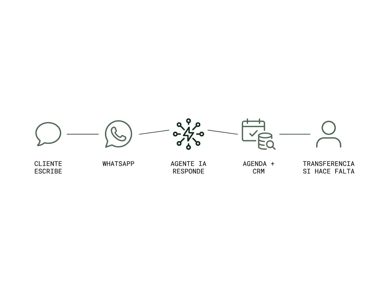 Diagrama de agentes de IA para WhatsApp