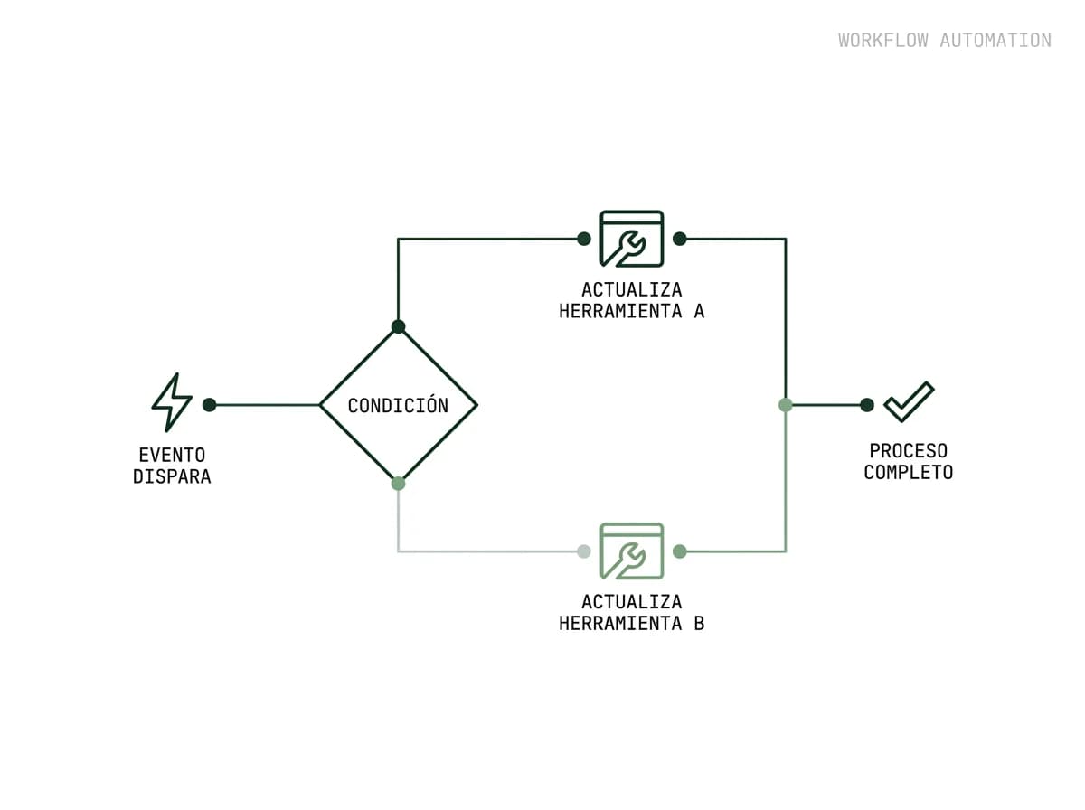 Diagrama de automatización de procesos